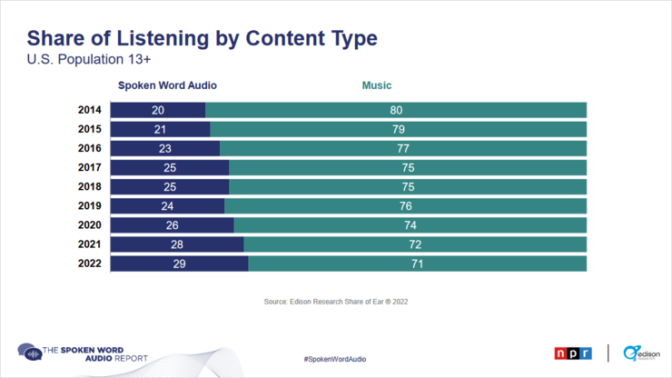 źródło: The Spoken Word Audio Report 2022